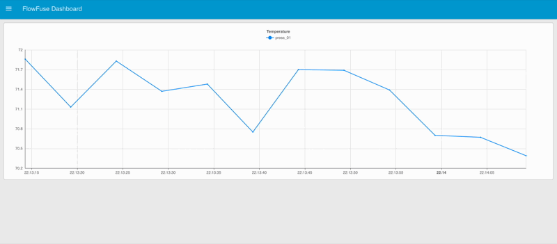 Dashboard showing real-time line chart with temperature data updating as new MQTT messages arrive